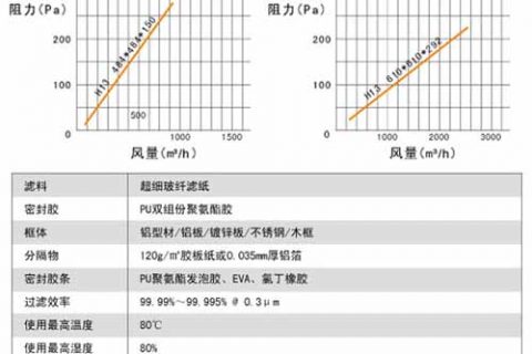 高效过滤器大小额定风量如何预算(空气过滤器标准风量)